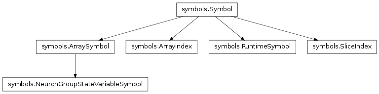 Inheritance diagram of brian.experimental.codegen2.symbols