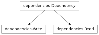 Inheritance diagram of brian.experimental.codegen2.dependencies, brian.experimental.codegen2.formatting